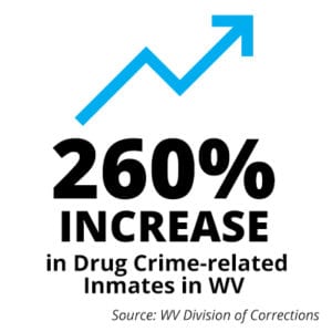 260% increase in drug crime related inmates in WV