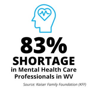 83% shortage in mental health care professionals in WV
