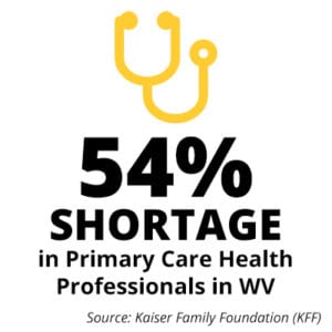 54% shortage in primary care health professionals in WV