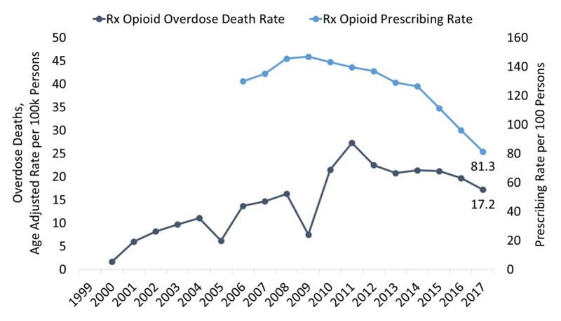 Solutions to the opioid crisis in West Virginia - overdose death rate versus prescribing rate