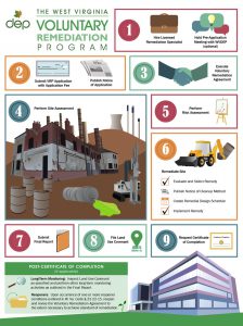 Infographics created for the WVDEP by Megan Bumgardner