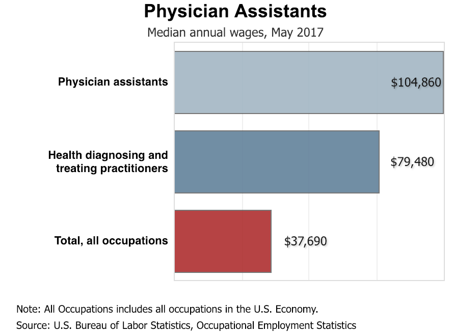 Physician Assistants Salary 